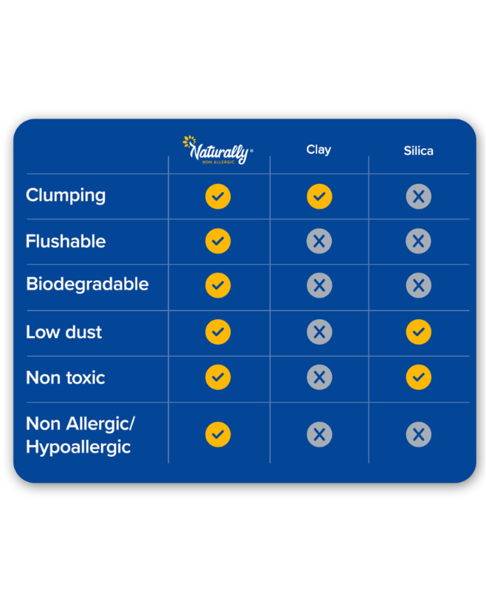 Comparison chart of Naturally brand products on a blue background